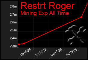 Total Graph of Restrt Roger