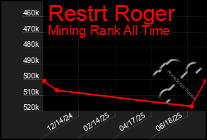 Total Graph of Restrt Roger