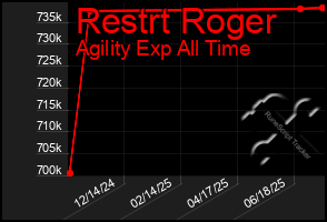 Total Graph of Restrt Roger
