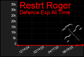 Total Graph of Restrt Roger