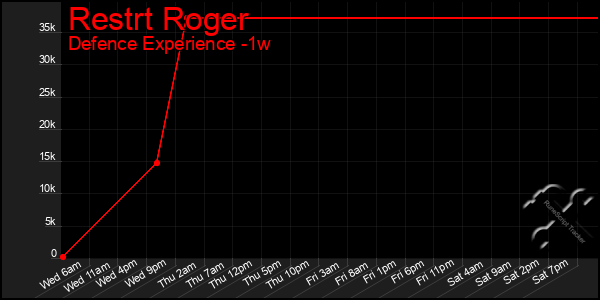 Last 7 Days Graph of Restrt Roger