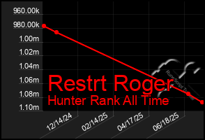 Total Graph of Restrt Roger