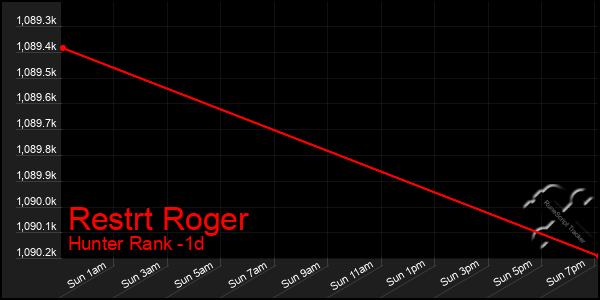 Last 24 Hours Graph of Restrt Roger