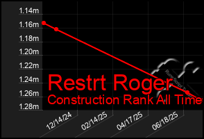 Total Graph of Restrt Roger