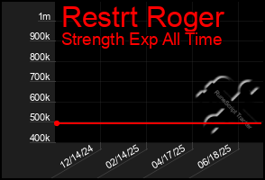 Total Graph of Restrt Roger