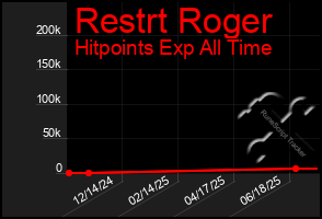 Total Graph of Restrt Roger