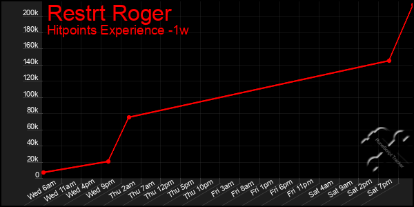Last 7 Days Graph of Restrt Roger