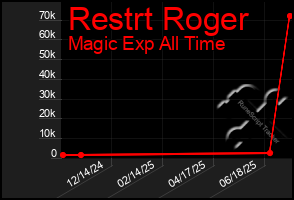 Total Graph of Restrt Roger
