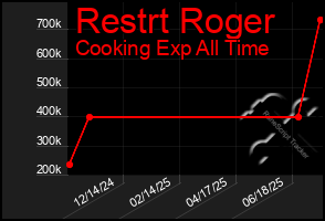 Total Graph of Restrt Roger