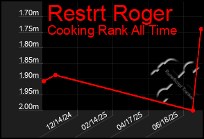 Total Graph of Restrt Roger
