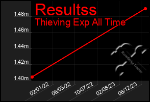 Total Graph of Resultss