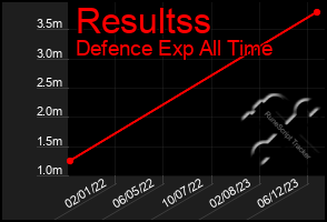 Total Graph of Resultss
