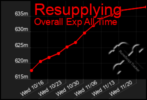 Total Graph of Resupplying