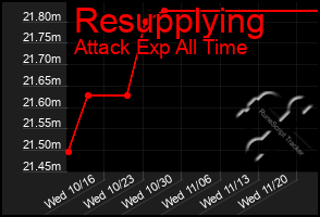 Total Graph of Resupplying