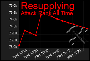 Total Graph of Resupplying