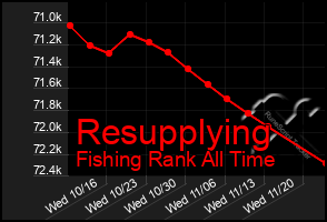 Total Graph of Resupplying