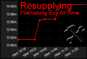 Total Graph of Resupplying