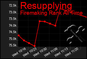 Total Graph of Resupplying