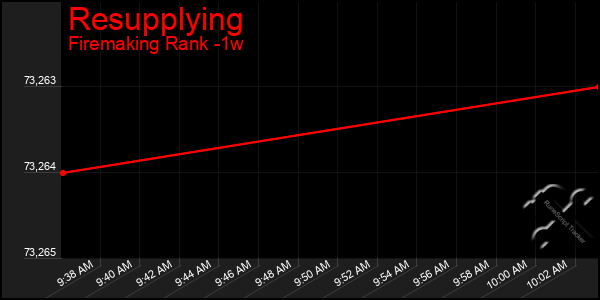 Last 7 Days Graph of Resupplying