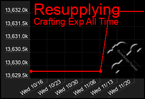 Total Graph of Resupplying