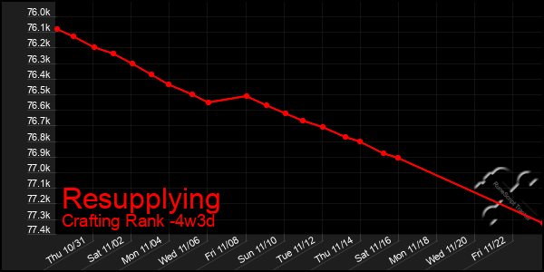 Last 31 Days Graph of Resupplying