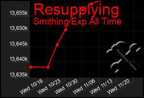 Total Graph of Resupplying