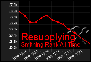 Total Graph of Resupplying