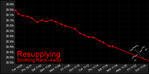 Last 31 Days Graph of Resupplying