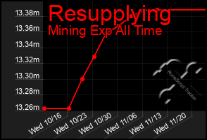 Total Graph of Resupplying