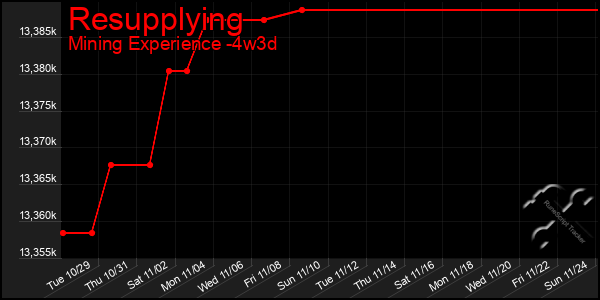 Last 31 Days Graph of Resupplying