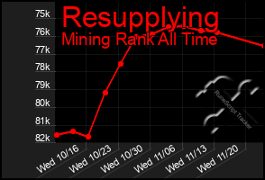 Total Graph of Resupplying