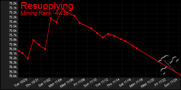 Last 31 Days Graph of Resupplying