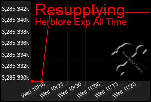 Total Graph of Resupplying