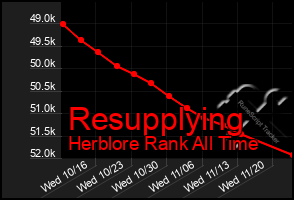 Total Graph of Resupplying