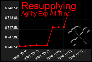 Total Graph of Resupplying