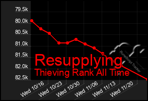 Total Graph of Resupplying