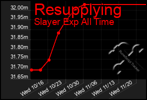 Total Graph of Resupplying