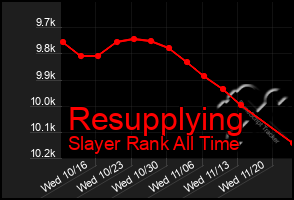 Total Graph of Resupplying