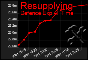 Total Graph of Resupplying