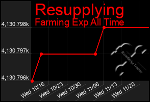 Total Graph of Resupplying