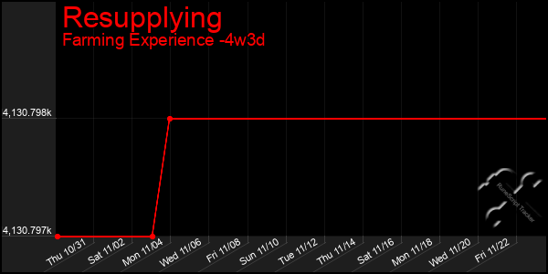 Last 31 Days Graph of Resupplying