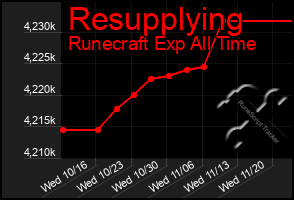 Total Graph of Resupplying