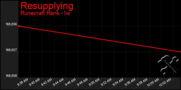 Last 7 Days Graph of Resupplying