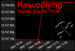 Total Graph of Resupplying