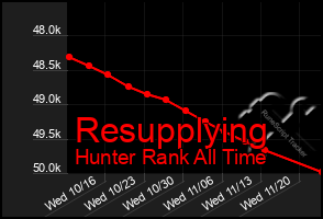 Total Graph of Resupplying