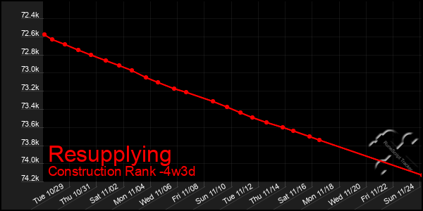 Last 31 Days Graph of Resupplying