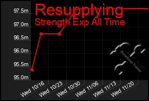 Total Graph of Resupplying