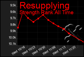 Total Graph of Resupplying