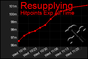 Total Graph of Resupplying