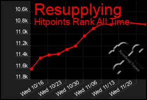 Total Graph of Resupplying